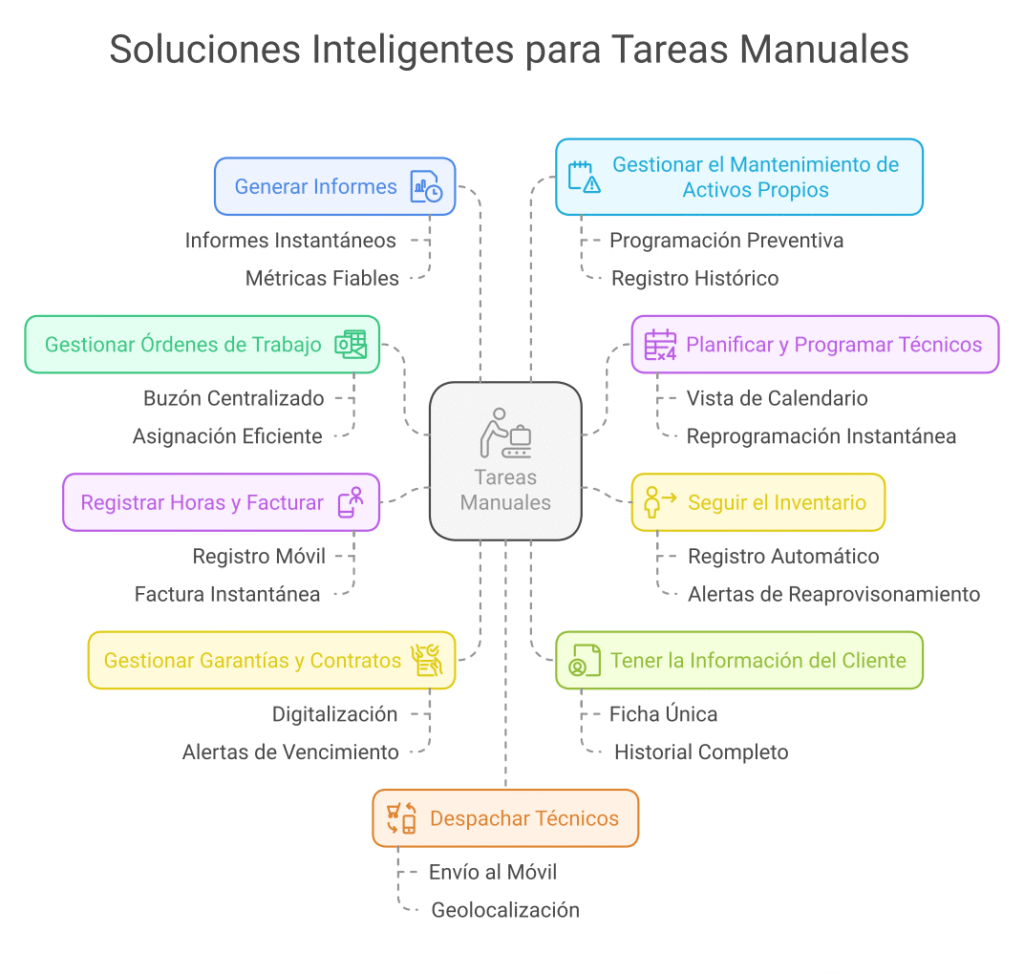 Diez Tareas Manuales Que Te Frenan Y Como Un Sistema Inteligente Las Soluciona para pymes con Treyder
