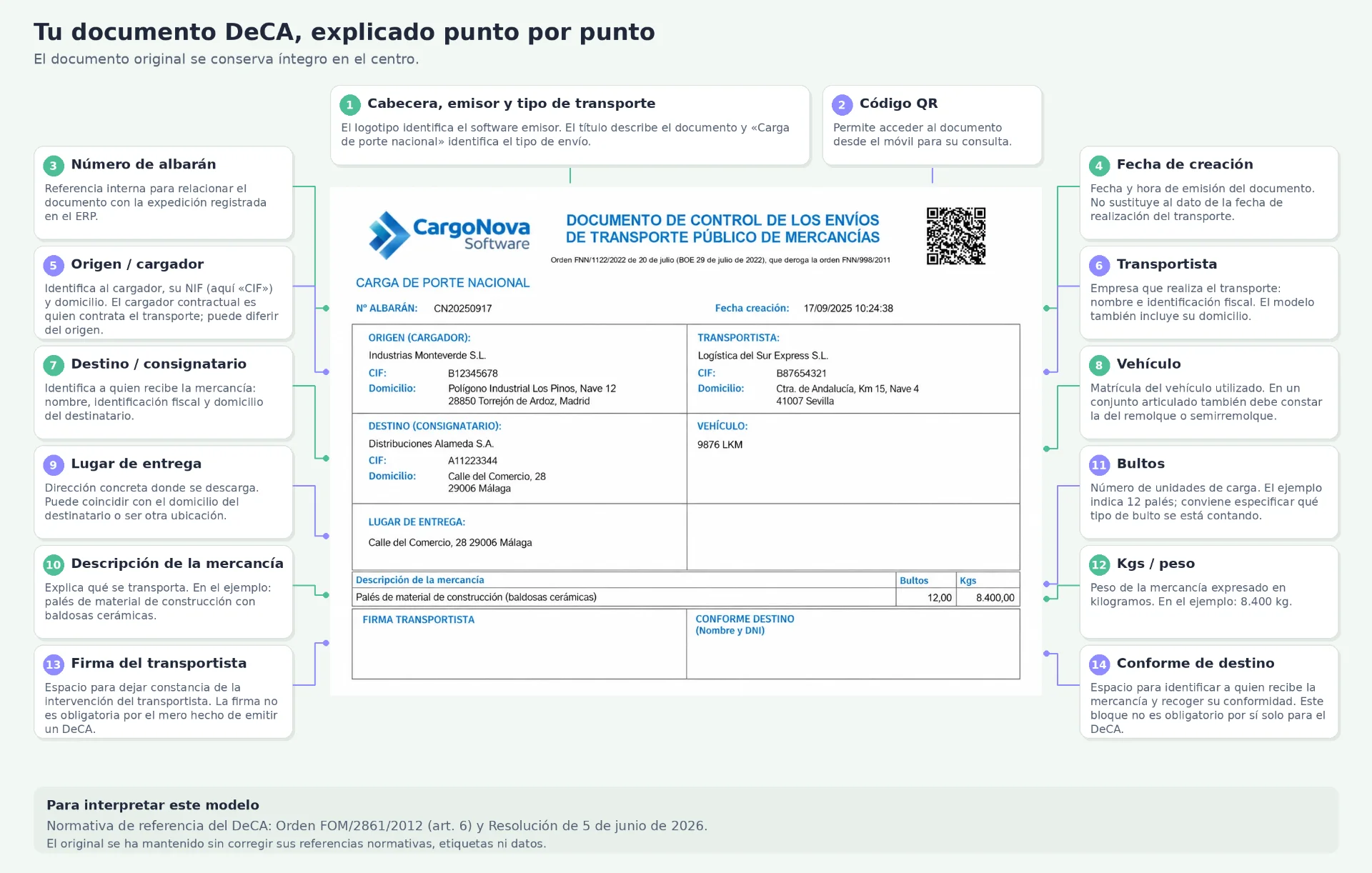 Documento DeCA de ejemplo explicado punto por punto: cabecera, código QR, número de albarán, fecha de creación, cargador, transportista, destino, vehículo, mercancía, bultos y peso