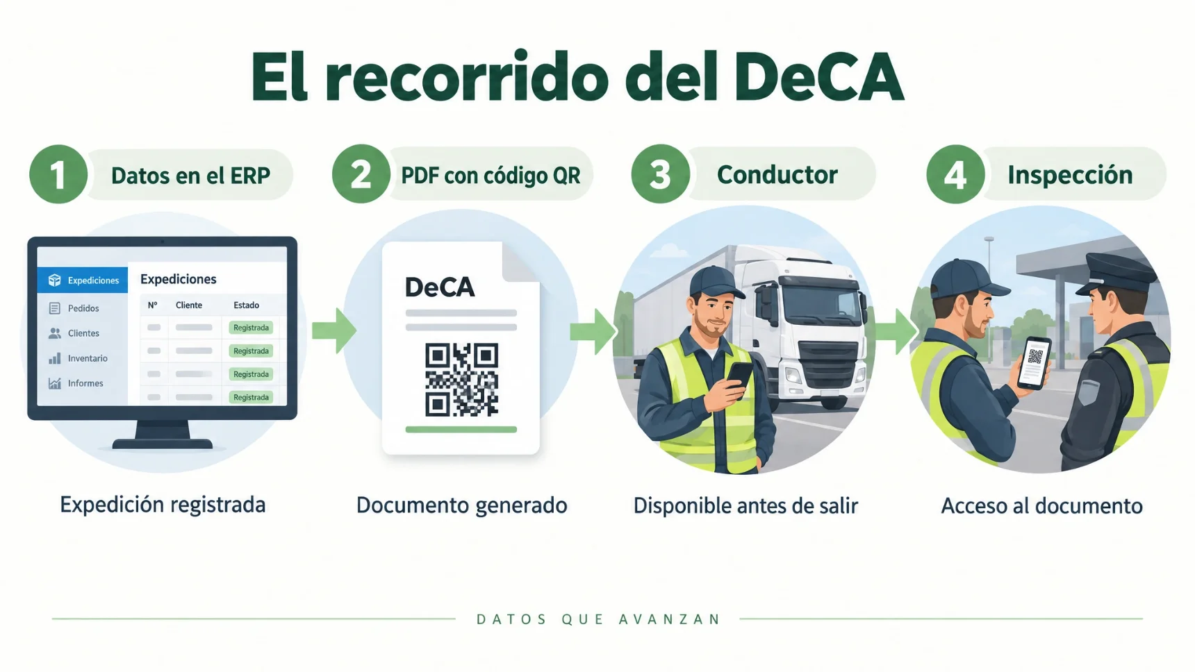 Esquema del recorrido del DeCA: los datos de la expedición en el ERP generan un PDF con código QR que el conductor lleva y muestra en una inspección